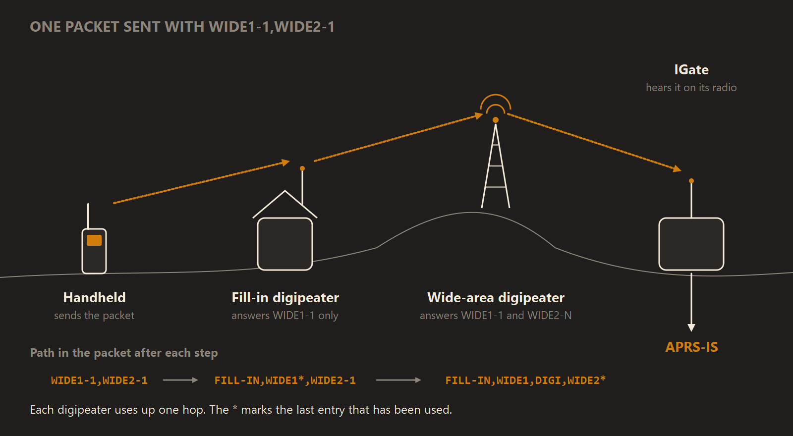 Diagram of one packet moving left to right through four stations. A handheld radio sends it with the path WIDE1-1,WIDE2-1. A fill-in digipeater repeats it and the path reads FILL-IN,WIDE1*,WIDE2-1. A wide-area digipeater on a hill repeats it again and the path reads FILL-IN,WIDE1,DIGI,WIDE2*. An IGate hears that copy on its radio and passes it over the internet to APRS-IS.