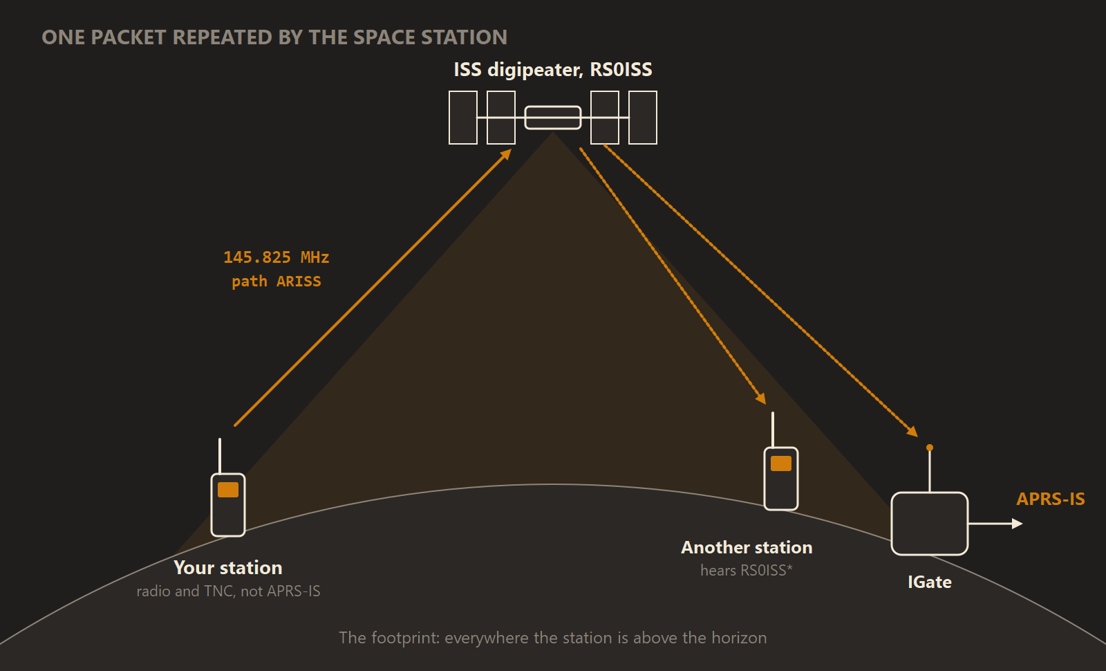 Diagram of a ground station on the left transmitting up to the International Space Station at the top centre on 145.825 MHz. The station repeats the packet down across a wide arc of ground, its footprint. On the right, a second station and an IGate both hear the repeated packet, and the IGate passes it on to APRS-IS.
