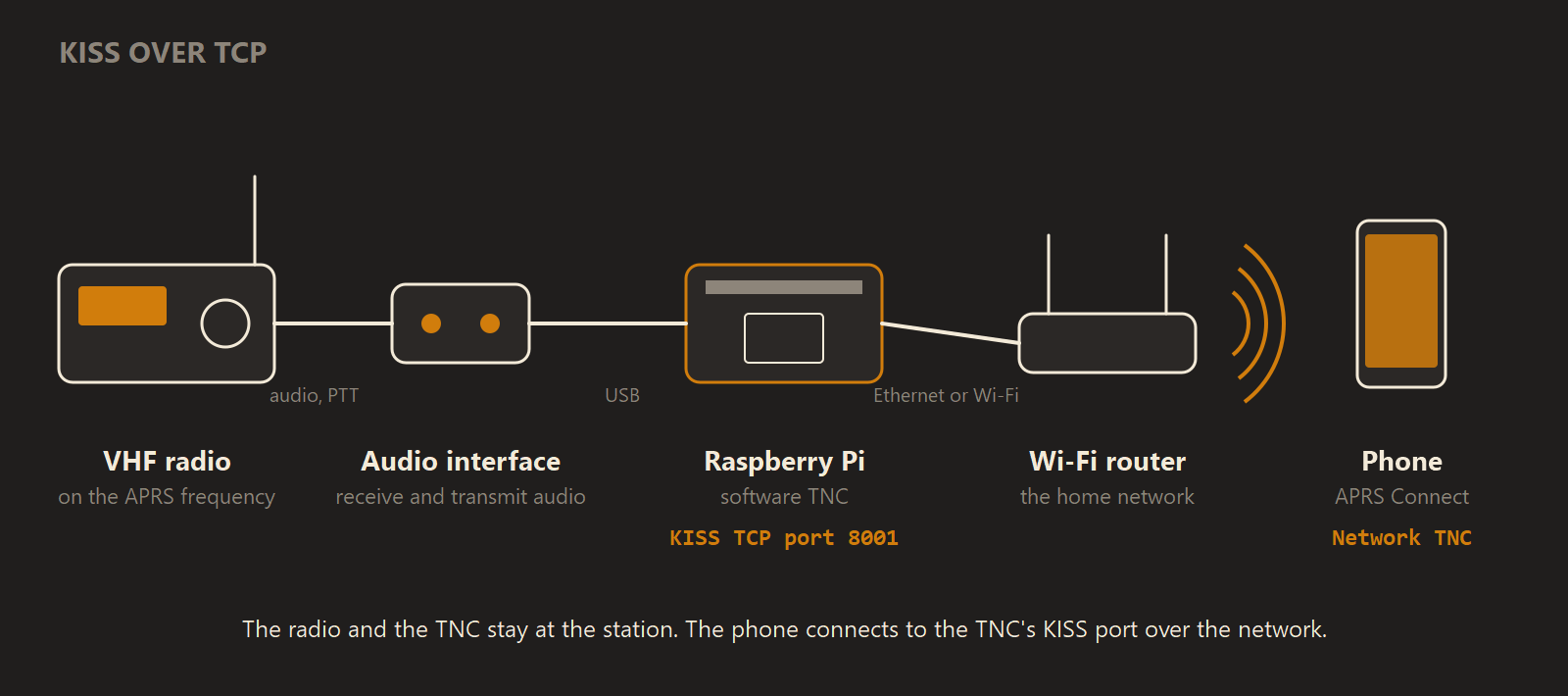 Diagram, left to right: a VHF radio, an audio interface, a Raspberry Pi labelled "software TNC, KISS TCP port 8001", a Wi-Fi router, and a phone running APRS Connect with a "Network TNC" channel. Lines join each item to the next.
