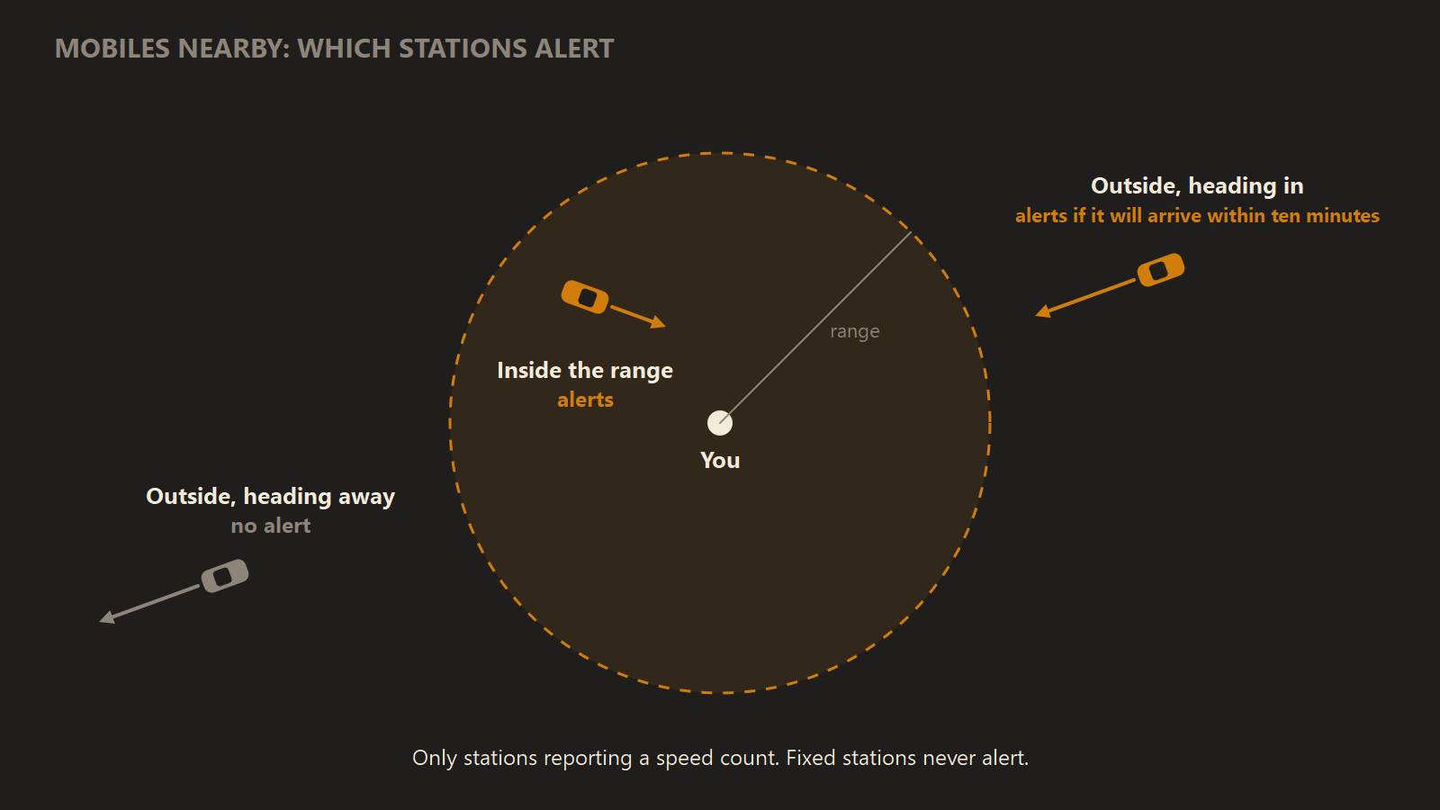 Diagram of a range circle with your station at the centre. One moving station is inside the circle and alerts. A second is outside with its heading arrow pointing into the circle and alerts as closing. A third is outside with its arrow pointing away and does not alert.