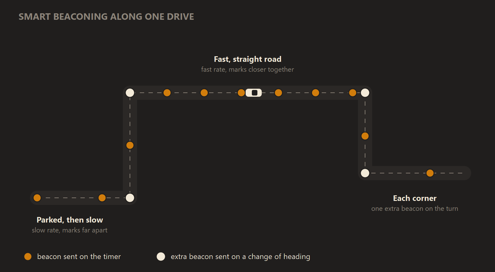 Diagram of a vehicle's route drawn as a line with beacon marks along it. Near the start, where the vehicle is parked and then moving slowly, the marks are far apart. On a long straight fast road the marks are closer together and evenly spaced. At each of two corners there is one extra mark placed exactly on the bend.
