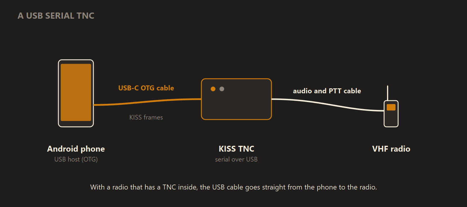 Diagram of a phone on the left joined by a USB-C OTG cable to a box in the middle labelled KISS TNC, serial over USB, which is joined by an audio and PTT cable to a VHF radio on the right.